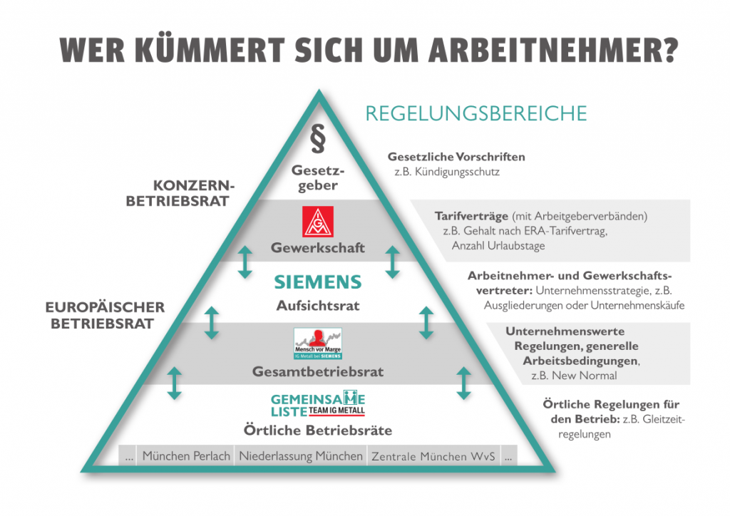 Siemens-Regelungspyramide